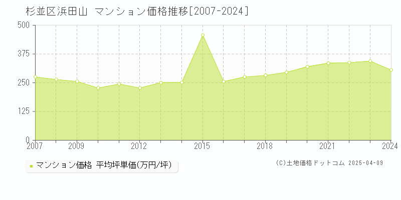 杉並区浜田山のマンション取引事例推移グラフ 