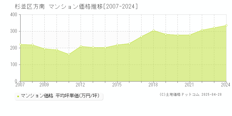 杉並区方南のマンション取引事例推移グラフ 