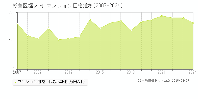 杉並区堀ノ内のマンション取引事例推移グラフ 