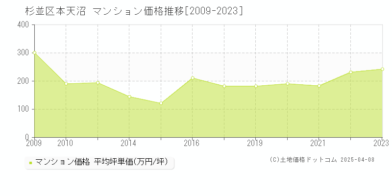 杉並区本天沼のマンション価格推移グラフ 