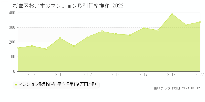 杉並区松ノ木のマンション取引事例推移グラフ 