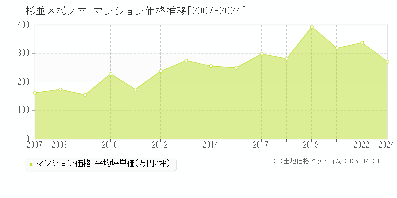 杉並区松ノ木のマンション取引事例推移グラフ 