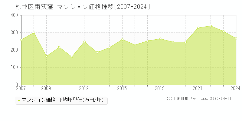 杉並区南荻窪のマンション取引事例推移グラフ 