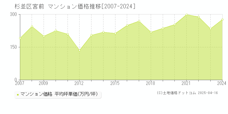 杉並区宮前のマンション価格推移グラフ 