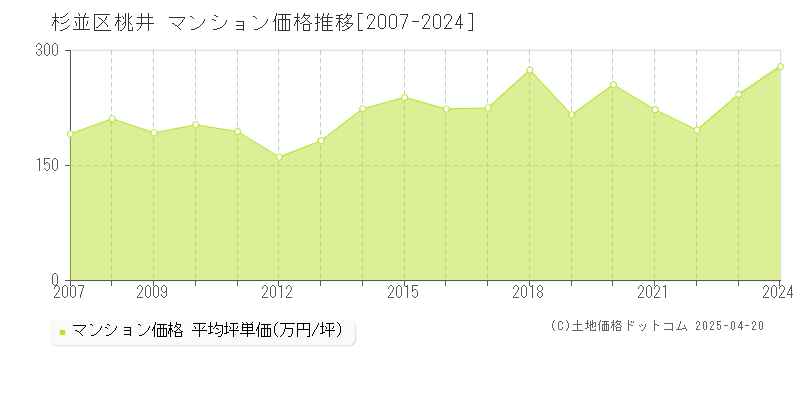 杉並区桃井のマンション価格推移グラフ 