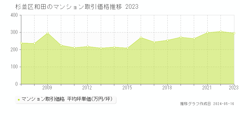 杉並区和田のマンション取引事例推移グラフ 