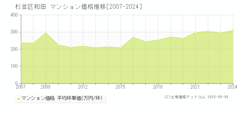 和田(杉並区)のマンション価格推移グラフ(坪単価)[2007-2024年]