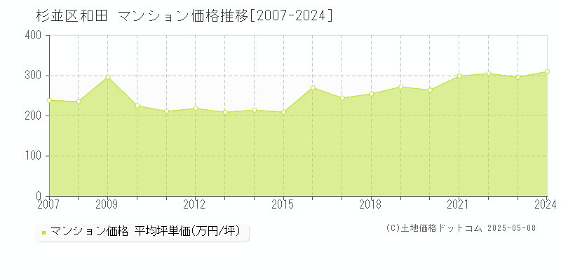 杉並区和田のマンション取引事例推移グラフ 