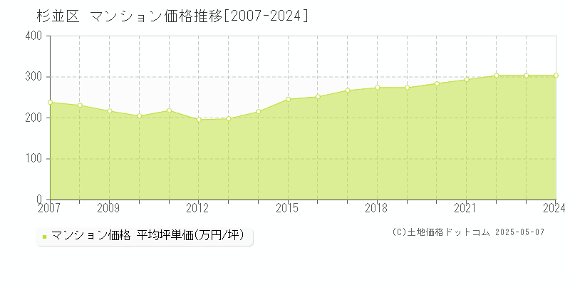 杉並区(東京都)のマンション価格推移グラフ(坪単価)[2007-2024年]