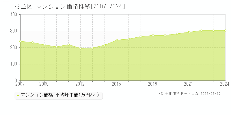 杉並区全域のマンション取引価格推移グラフ 