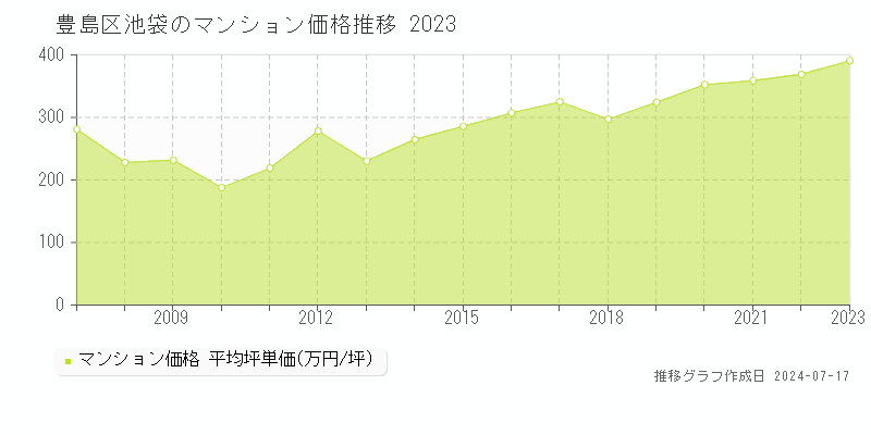 豊島区池袋のマンション価格推移グラフ 