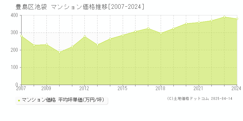 豊島区池袋のマンション価格推移グラフ 