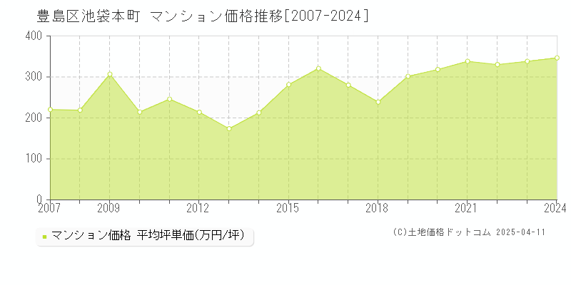 豊島区池袋本町のマンション価格推移グラフ 