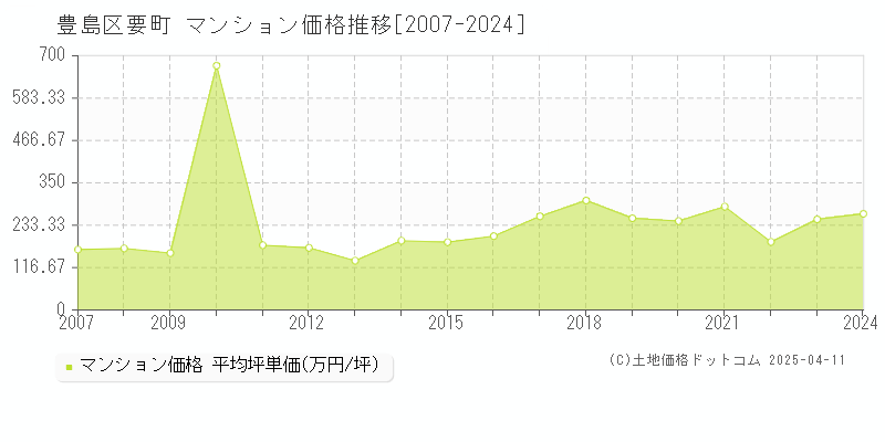 豊島区要町のマンション価格推移グラフ 