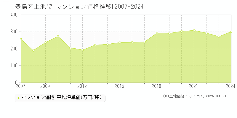 豊島区上池袋のマンション価格推移グラフ 