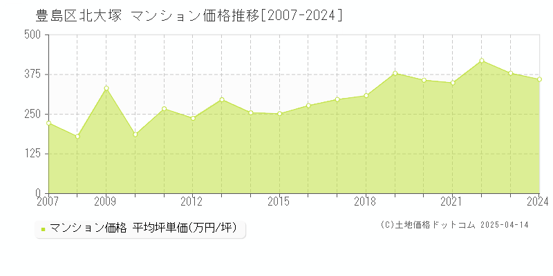 豊島区北大塚のマンション価格推移グラフ 