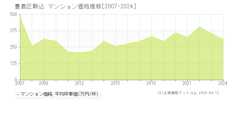 豊島区駒込のマンション価格推移グラフ 