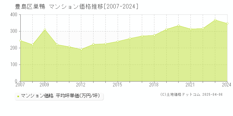 豊島区巣鴨のマンション価格推移グラフ 