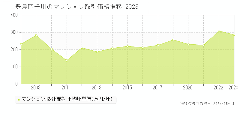 豊島区千川のマンション価格推移グラフ 