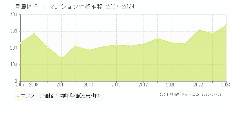 豊島区千川のマンション価格推移グラフ 