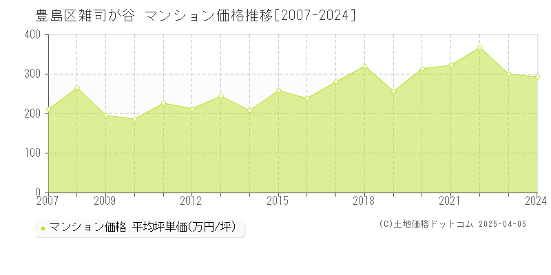 豊島区雑司が谷のマンション価格推移グラフ 