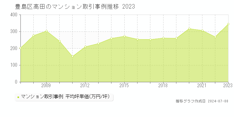 豊島区高田のマンション取引価格推移グラフ 
