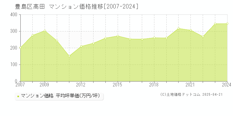 豊島区高田のマンション価格推移グラフ 