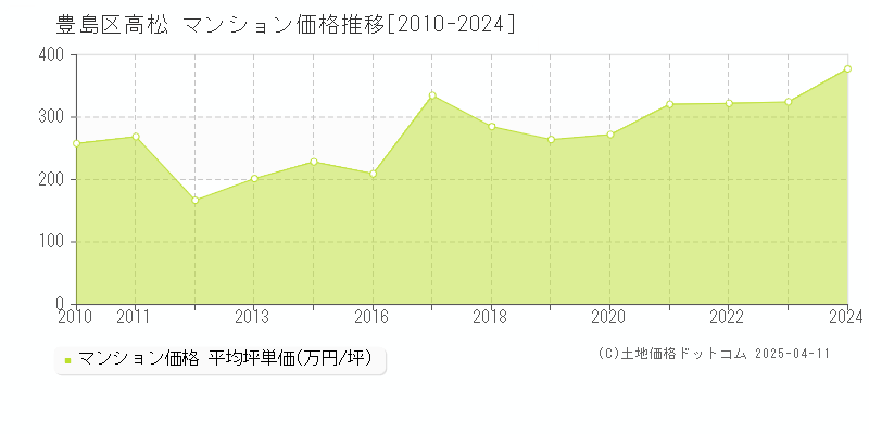 豊島区高松のマンション価格推移グラフ 