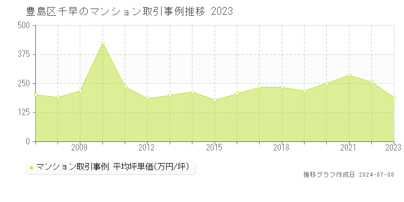 豊島区千早のマンション価格推移グラフ 