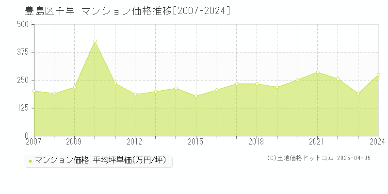 豊島区千早のマンション価格推移グラフ 