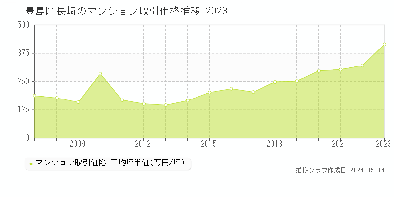 豊島区長崎のマンション価格推移グラフ 