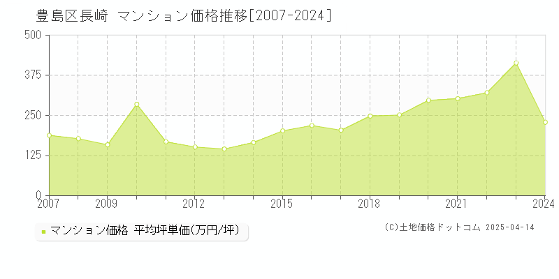 豊島区長崎のマンション価格推移グラフ 