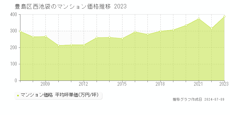 豊島区西池袋のマンション価格推移グラフ 