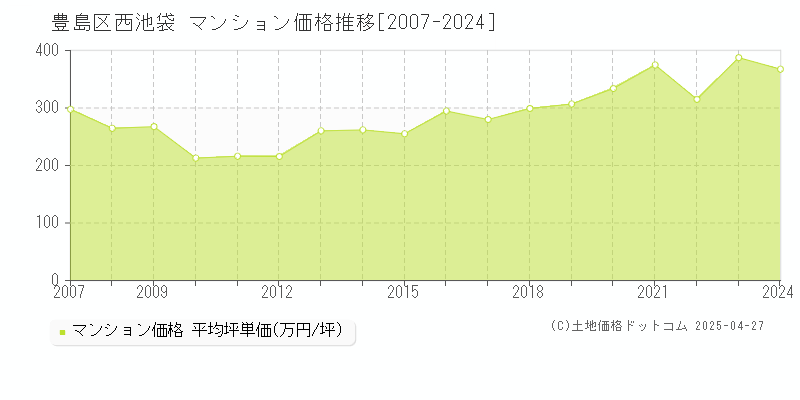 豊島区西池袋のマンション価格推移グラフ 