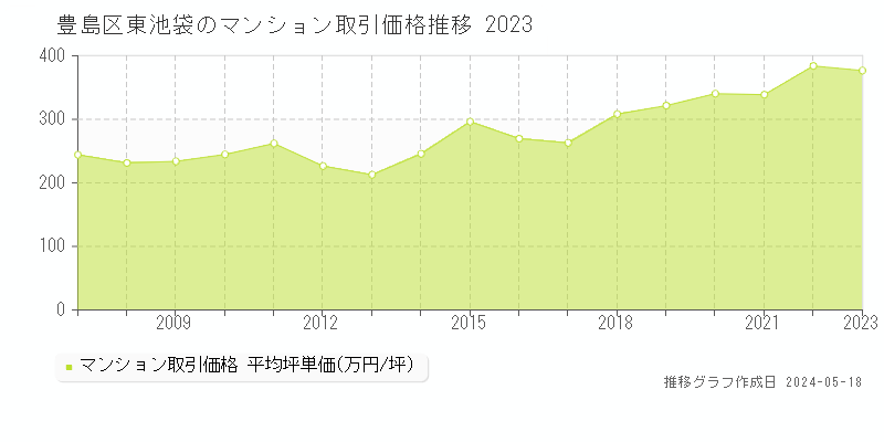豊島区東池袋のマンション価格推移グラフ 