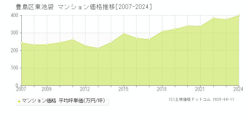 豊島区東池袋のマンション価格推移グラフ 