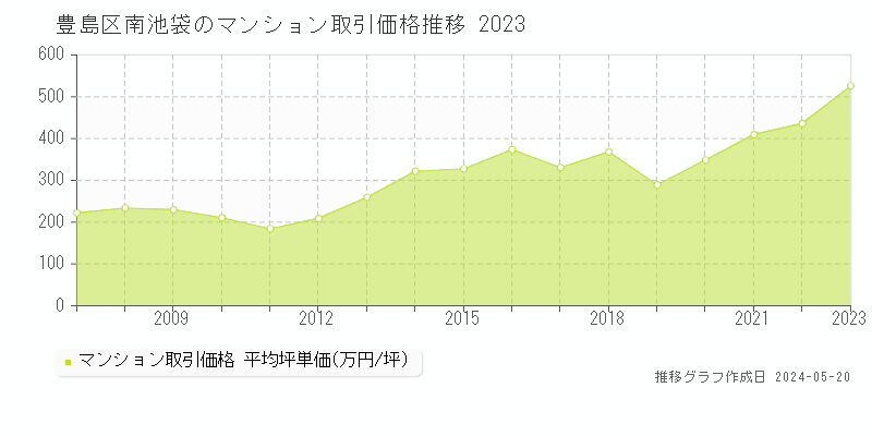 豊島区南池袋のマンション取引事例推移グラフ 