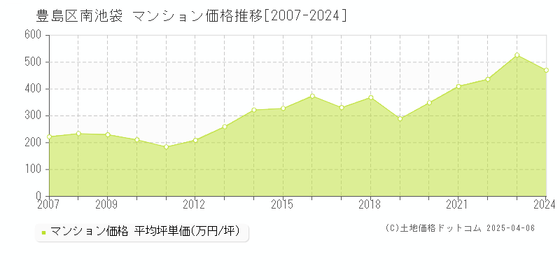 豊島区南池袋のマンション価格推移グラフ 