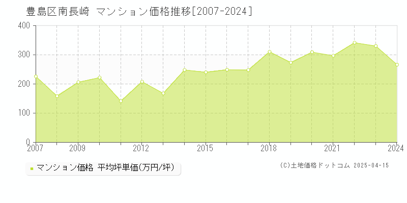 豊島区南長崎のマンション価格推移グラフ 