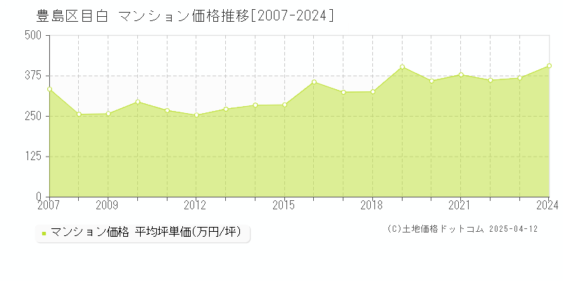 豊島区目白のマンション価格推移グラフ 