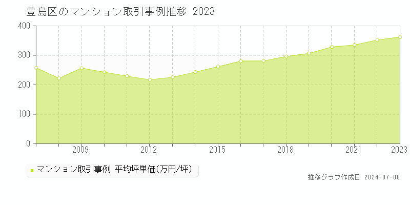 豊島区のマンション価格推移グラフ 