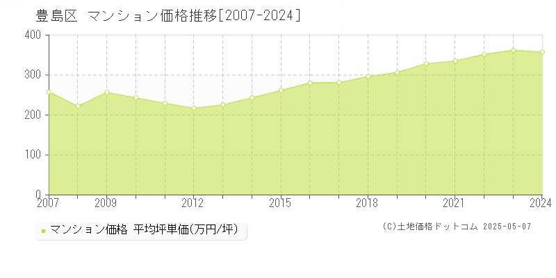 豊島区(東京都)のマンション価格推移グラフ(坪単価)[2007-2024年]