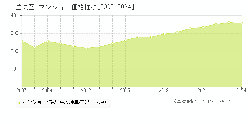 豊島区のマンション取引事例推移グラフ 