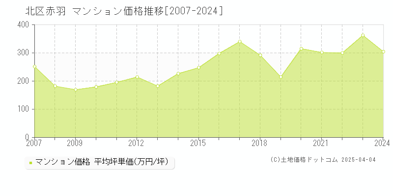 北区赤羽のマンション取引価格推移グラフ 