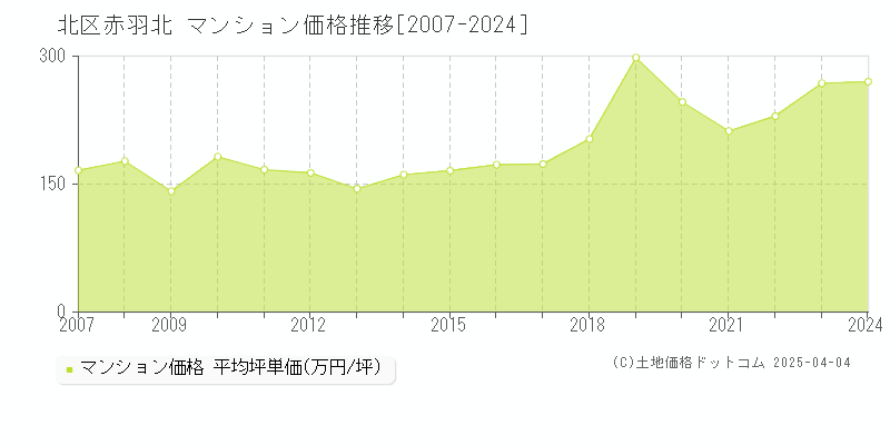 北区赤羽北のマンション取引事例推移グラフ 