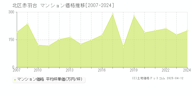 北区赤羽台のマンション取引事例推移グラフ 