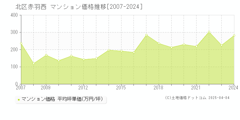 北区赤羽西のマンション取引事例推移グラフ 