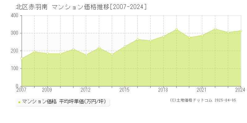 北区赤羽南のマンション取引価格推移グラフ 