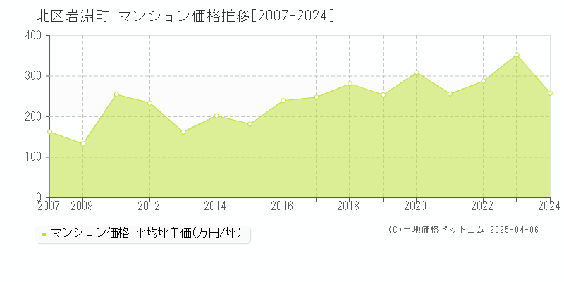 北区岩淵町のマンション取引事例推移グラフ 