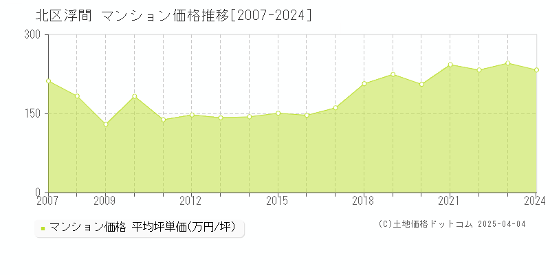 北区浮間のマンション取引事例推移グラフ 